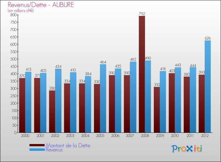 Evolution comparée de la dette et des revenus pour la commune de AUBURE de 2000 à 2012 Comparaison de la dette et des revenus pour AUBURE de 2000 à 2012