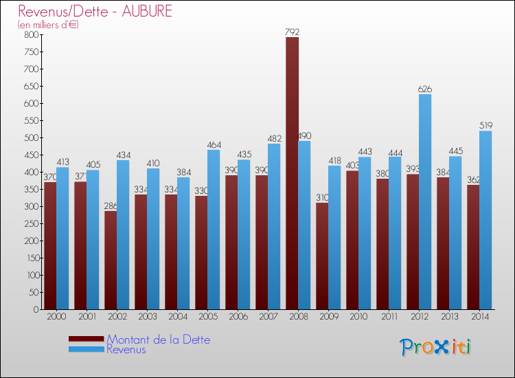 Evolution comparée de la dette et des revenus pour la commune de AUBURE de 2000 à 2014 Comparaison de la dette et des revenus pour AUBURE de 2000 à 2014