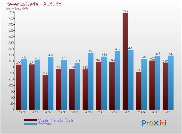 Evolution comparée de la dette et des revenus pour la commune de AUBURE de 2000 à 2011 Comparaison de la dette et des revenus pour AUBURE de 2000 à 2011