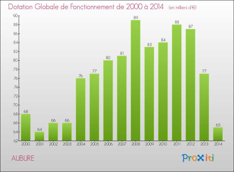 Evolution du montant de la Dotation Globale de Fonctionnement pour la commune de AUBURE de 2000 à 2014 Evolution du montant de la Dotation Globale de Fonctionnement pour AUBURE de 2000 à 2014