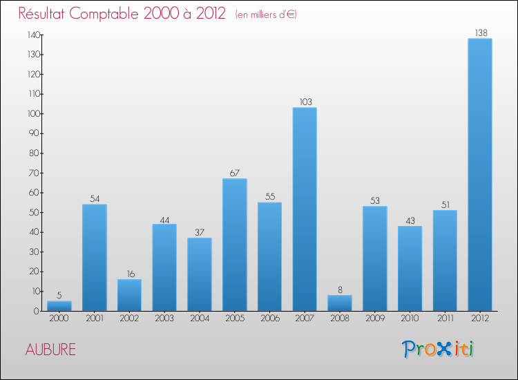 Evolution du résultat comptable pour la commune de AUBURE de 2000 à 2012 Evolution du résultat comptable pour AUBURE de 2000 à 2012