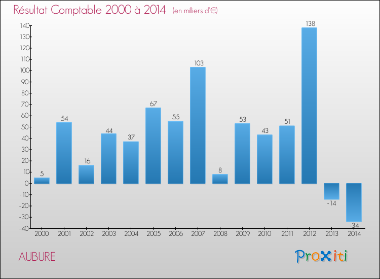 Evolution du résultat comptable pour la commune de AUBURE de 2000 à 2014 Evolution du résultat comptable pour AUBURE de 2000 à 2014