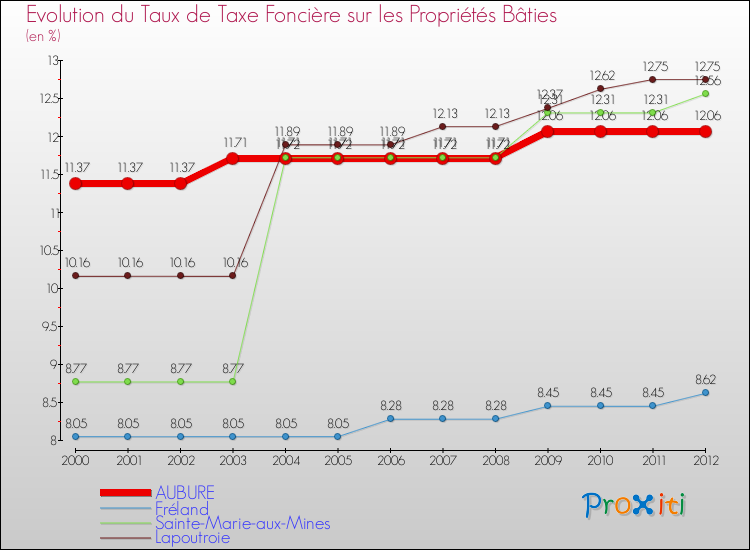Evolution du taux de la taxe foncière sur le bati pour AUBURE et les communes proches de 2000 à 2012 Comparaison des taux de taxe foncière sur le bati pour AUBURE et les communes voisines de 2000 à 2012