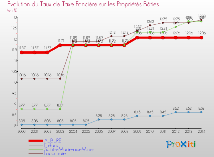Evolution du taux de la taxe foncière sur le bati pour AUBURE et les communes proches de 2000 à 2014 Comparaison des taux de taxe foncière sur le bati pour AUBURE et les communes voisines de 2000 à 2014