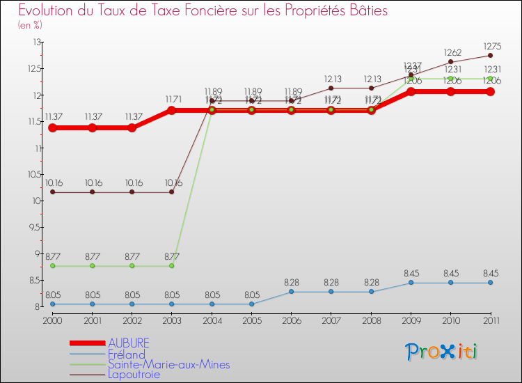 Evolution du taux de la taxe foncière sur le bati pour AUBURE et les communes proches Comparaison des taux de taxe foncière sur le bati pour AUBURE et les communes voisines