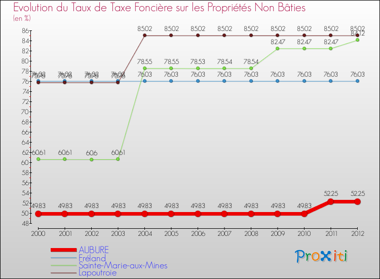 Evolution du taux de la taxe foncière sur les immeubles et terrains non batis pour AUBURE et les communes proches de 2000 à 2012 Comparaison des taux de la taxe foncière sur les immeubles et terrains non batis pour AUBURE et les communes voisines de 2000 à 2012