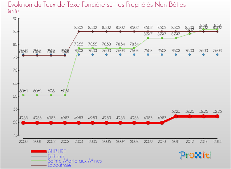 Evolution du taux de la taxe foncière sur les immeubles et terrains non batis pour AUBURE et les communes proches de 2000 à 2014 Comparaison des taux de la taxe foncière sur les immeubles et terrains non batis pour AUBURE et les communes voisines de 2000 à 2014