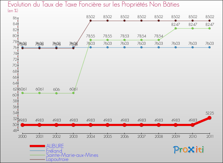Evolution du taux de la taxe foncière sur les immeubles et terrains non batis pour AUBURE et les communes proches Comparaison des taux de la taxe foncière sur les immeubles et terrains non batis pour AUBURE et les communes voisines