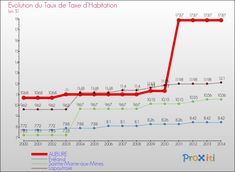 Evolution du taux de la taxe d'habitation pour AUBURE et les communes proches de 2000 à 2014 Comparaison des taux de la taxe d'habitation pour AUBURE et les communes voisines de 2000 à 2014