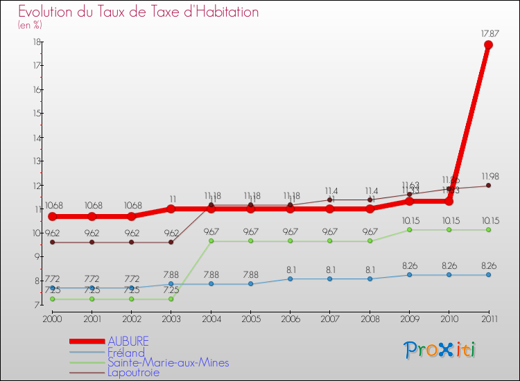 Evolution du taux de la taxe d'habitation pour AUBURE et les communes proches Comparaison des taux de la taxe d'habitation pour AUBURE et les communes voisines