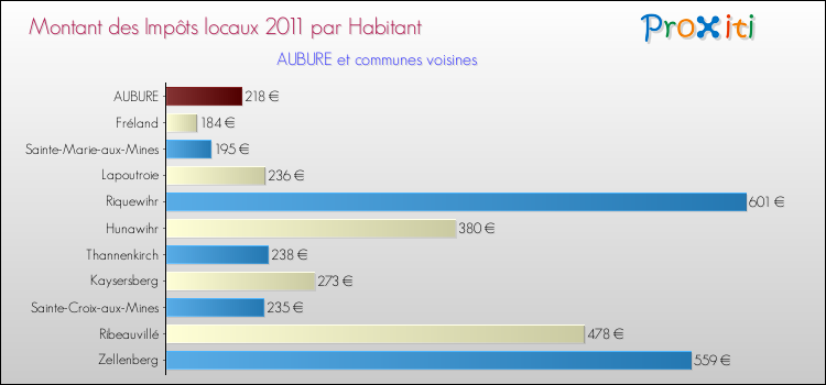 Montant des impôts locaux par Habitant pour AUBURE et les communes proches Comparaison des impôts locaux par habitant pour AUBURE et les communes voisines