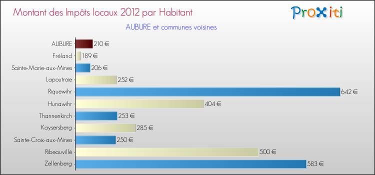 Montant des impôts locaux par Habitant pour AUBURE et les communes proches Comparaison des impôts locaux par habitant pour AUBURE et les communes voisines