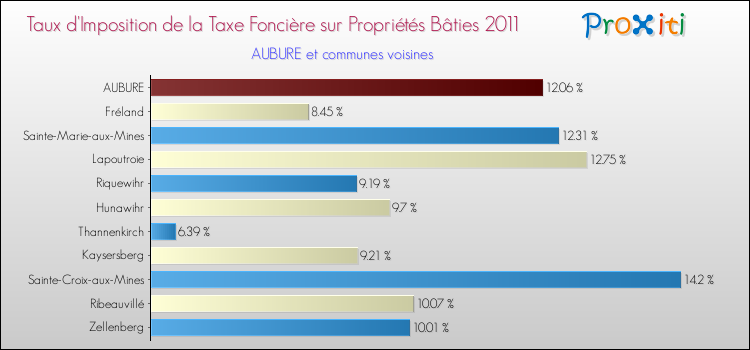 Taux d'imposition de la taxe foncière sur le bati 2011 pour AUBURE et les communes proches Comparaison des taux d'imposition de la taxe foncière sur le bati 2011 pour AUBURE et les communes voisines