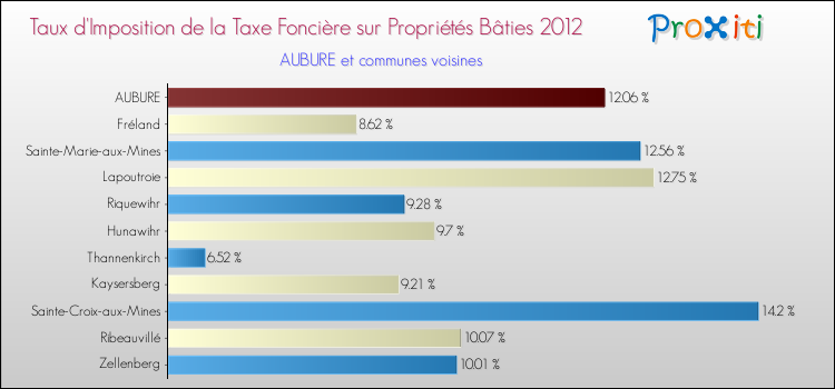 Taux d'imposition de la taxe foncière sur le bati 2012 pour AUBURE et les communes proches Comparaison des taux d'imposition de la taxe foncière sur le bati 2012 pour AUBURE et les communes voisines