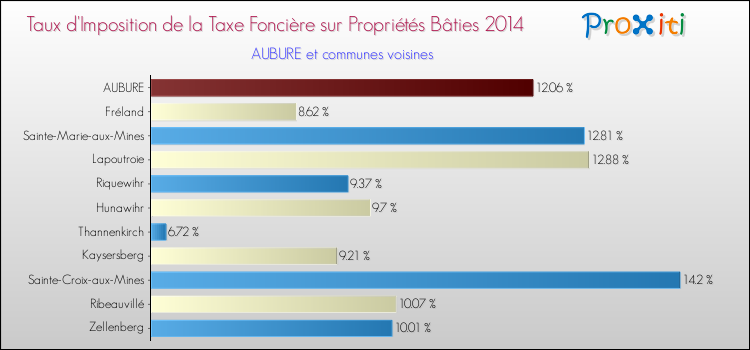 Taux d'imposition de la taxe foncière sur le bati 2014 pour AUBURE et les communes proches Comparaison des taux d'imposition de la taxe foncière sur le bati 2014 pour AUBURE et les communes voisines