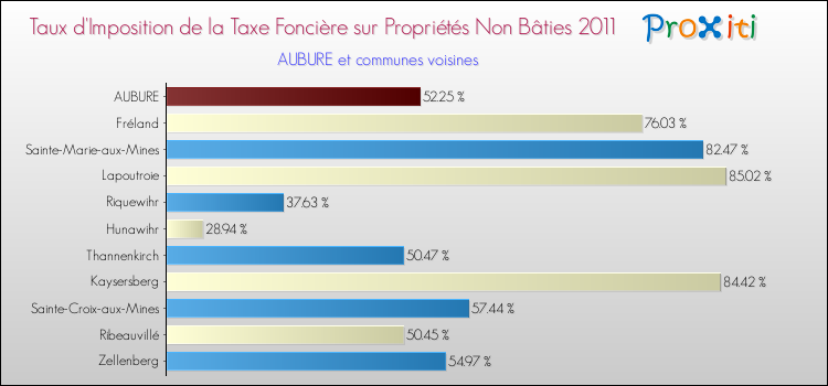 Taux d'imposition de la taxe foncière sur les immeubles et terrains non batis 2011 pour AUBURE et les communes proches Comparaison des taux d'imposition de la taxe foncière sur les immeubles et terrains non batis 2011 pour AUBURE et les communes voisines
