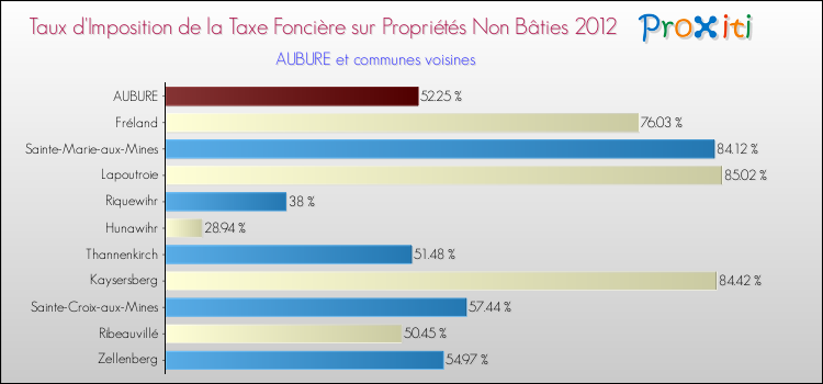 Taux d'imposition de la taxe foncière sur les immeubles et terrains non batis 2012 pour AUBURE et les communes proches Comparaison des taux d'imposition de la taxe foncière sur les immeubles et terrains non batis 2012 pour AUBURE et les communes voisines