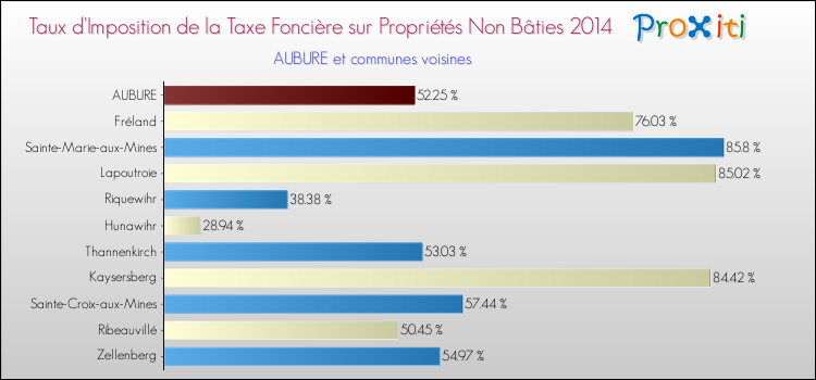 Taux d'imposition de la taxe foncière sur les immeubles et terrains non batis 2014 pour AUBURE et les communes proches Comparaison des taux d'imposition de la taxe foncière sur les immeubles et terrains non batis 2014 pour AUBURE et les communes voisines