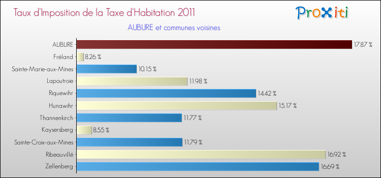 Taux d'imposition de la taxe d'habitation 2011 pour AUBURE et les communes proches Comparaison des taux d'imposition de la taxe d'habitation 2011 pour AUBURE et les communes voisines