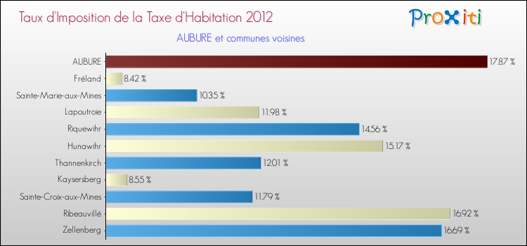Taux d'imposition de la taxe d'habitation 2012 pour AUBURE et les communes proches Comparaison des taux d'imposition de la taxe d'habitation 2012 pour AUBURE et les communes voisines