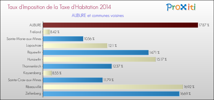 Taux d'imposition de la taxe d'habitation 2014 pour AUBURE et les communes proches Comparaison des taux d'imposition de la taxe d'habitation 2014 pour AUBURE et les communes voisines
