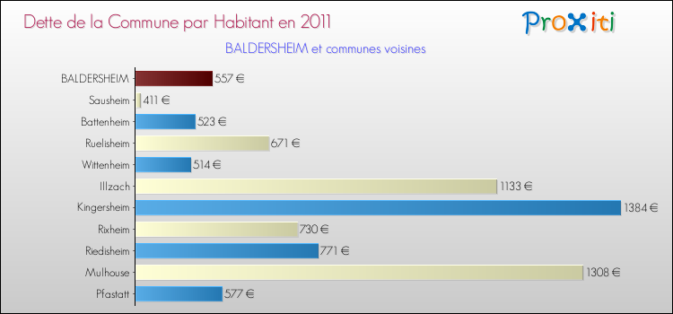 Dette par habitant de la commune en 2011 pour BALDERSHEIM et les communes proches Comparaison de la dette par habitant de la commune en 2011 pour BALDERSHEIM et les communes voisines