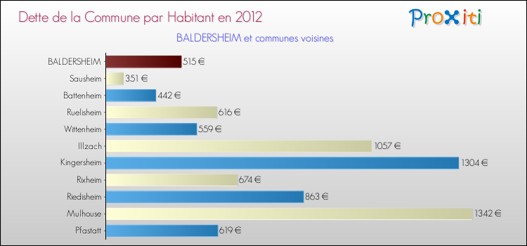 Dette par habitant de la commune en 2012 pour BALDERSHEIM et les communes proches Comparaison de la dette par habitant de la commune en 2012 pour BALDERSHEIM et les communes voisines