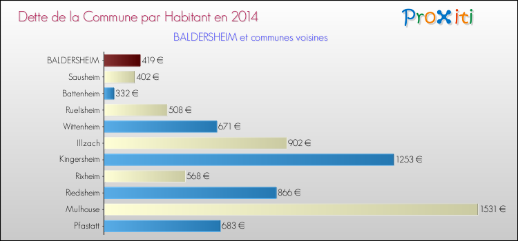 Dette par habitant de la commune en 2014 pour BALDERSHEIM et les communes proches Comparaison de la dette par habitant de la commune en 2014 pour BALDERSHEIM et les communes voisines
