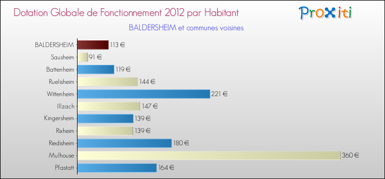 Montant des dotations globales de fonctionnement DGF par Habitant pour BALDERSHEIM et les communes proches Comparaison des des dotations globales de fonctionnement DGF par habitant pour BALDERSHEIM et les communes voisines