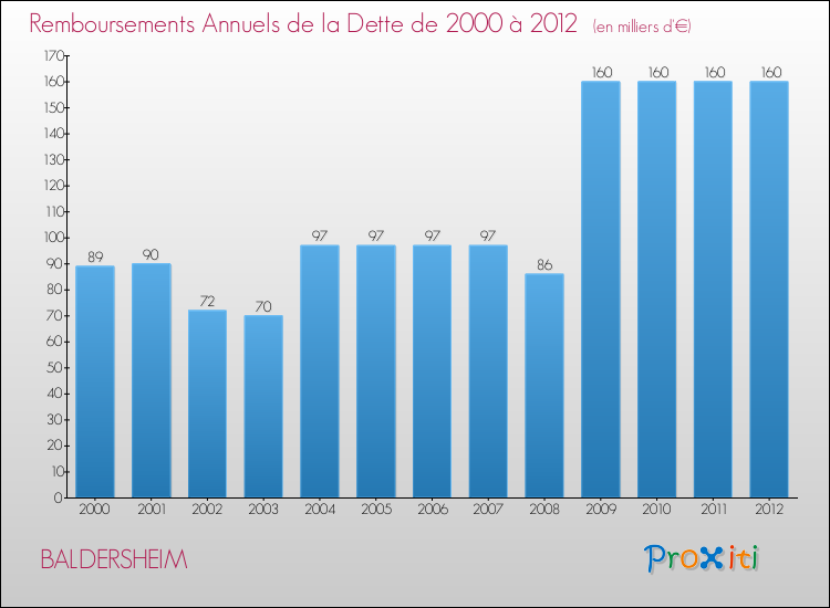 Evolution de l'annuité de la dette pour la commune de BALDERSHEIM de 2000 à 2012 Annuités de la dette pour BALDERSHEIM de 2000 à 2012