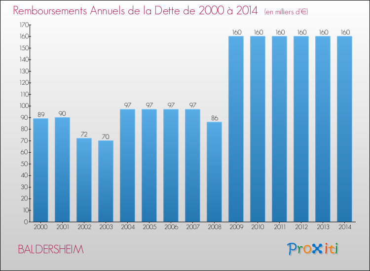 Evolution de l'annuité de la dette pour la commune de BALDERSHEIM de 2000 à 2014 Annuités de la dette pour BALDERSHEIM de 2000 à 2014