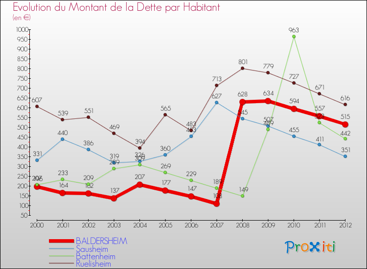 Evolution de la dette par habitant pour la commune de BALDERSHEIM et les communes proches de 2000 à 2012 Comparaison de la dette par habitant pour BALDERSHEIM et les communes voisines de 2000 à 2012