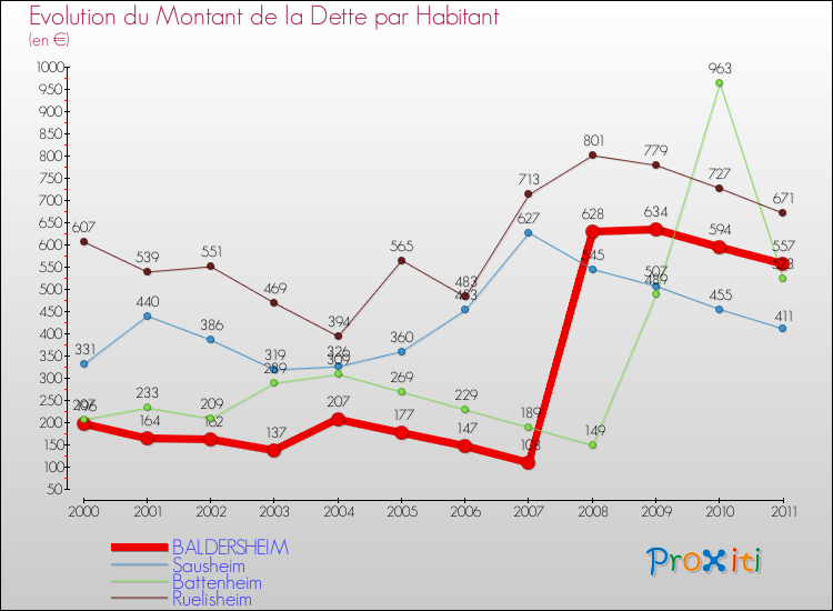 Evolution de la dette par habitant pour la commune de BALDERSHEIM et les communes proches Comparaison de la dette par habitant pour BALDERSHEIM et les communes voisines
