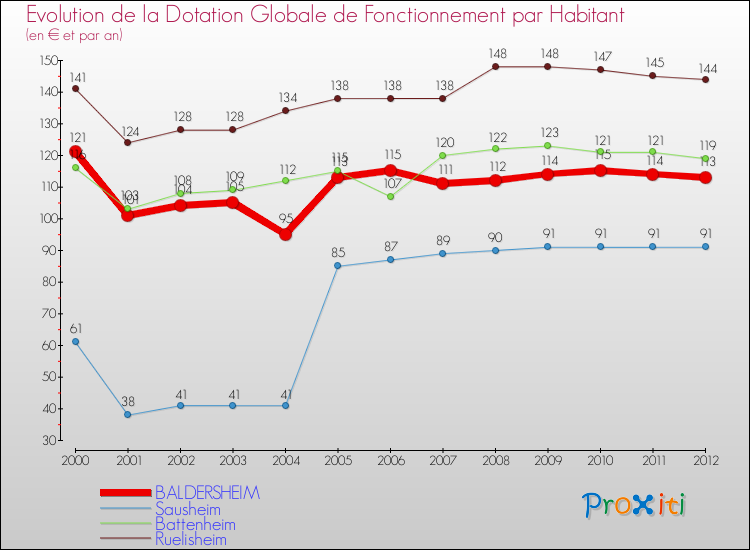 Evolution et montant de la dotation globale de fonctionnement par Habitant pour BALDERSHEIM et les communes proches Comparaison des dotations globales de fonctionnement par habitant pour BALDERSHEIM et les communes voisines