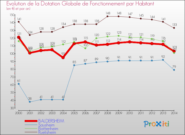 Evolution et montant de la dotation globale de fonctionnement par Habitant pour BALDERSHEIM et les communes proches de 2000 à 2014. Comparaison des dotations globales de fonctionnement par habitant pour BALDERSHEIM et les communes voisines de 2000 à 2014.