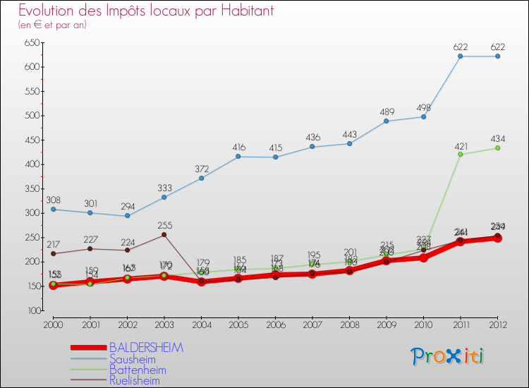 Evolution et montant des impôts locaux par Habitant pour BALDERSHEIM et les communes proches Comparaison des impôts locaux par habitant pour BALDERSHEIM et les communes voisines