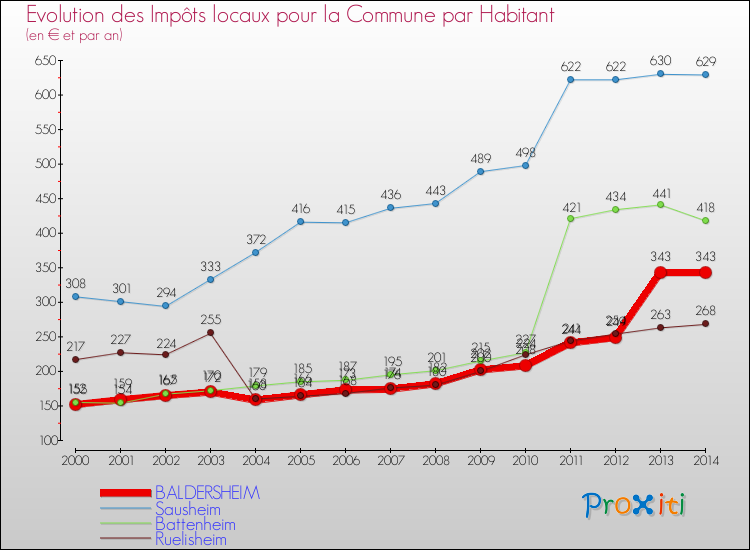 Evolution et montant des impôts locaux par Habitant pour BALDERSHEIM et les communes proches de 2000 à 2014 Comparaison des impôts locaux par habitant pour BALDERSHEIM et les communes voisines de 2000 à 2014