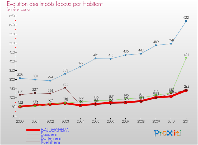 Evolution et montant des impôts locaux par Habitant pour BALDERSHEIM et les communes proches Comparaison des impôts locaux par habitant pour BALDERSHEIM et les communes voisines