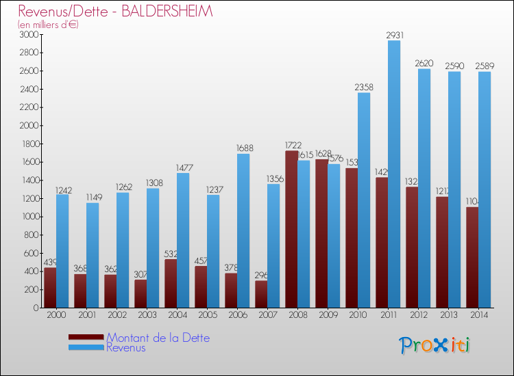 Evolution comparée de la dette et des revenus pour la commune de BALDERSHEIM de 2000 à 2014 Comparaison de la dette et des revenus pour BALDERSHEIM de 2000 à 2014