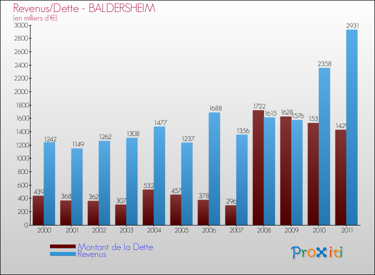 Evolution comparée de la dette et des revenus pour la commune de BALDERSHEIM de 2000 à 2011 Comparaison de la dette et des revenus pour BALDERSHEIM de 2000 à 2011