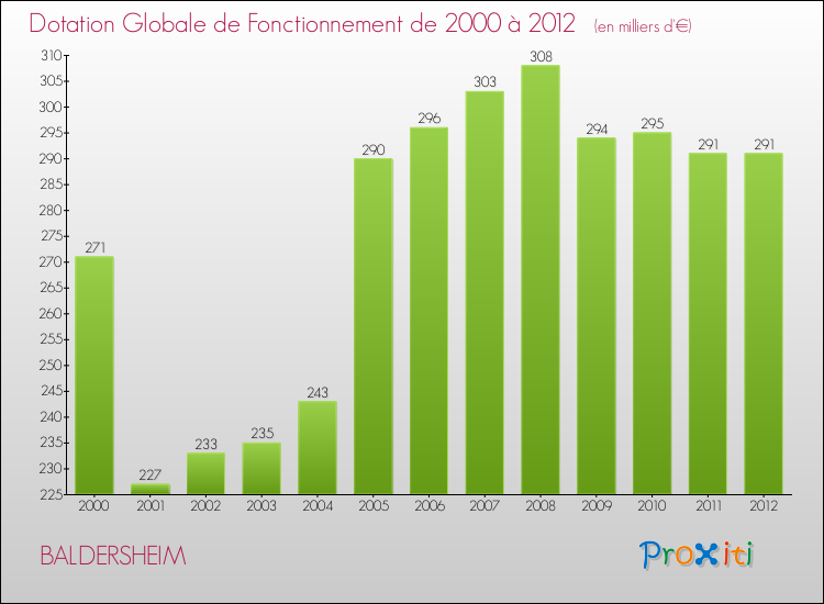 Evolution du montant de la Dotation Globale de Fonctionnement pour la commune de BALDERSHEIM de 2000 à 2012 Evolution du montant de la Dotation Globale de Fonctionnement pour BALDERSHEIM de 2000 à 2012