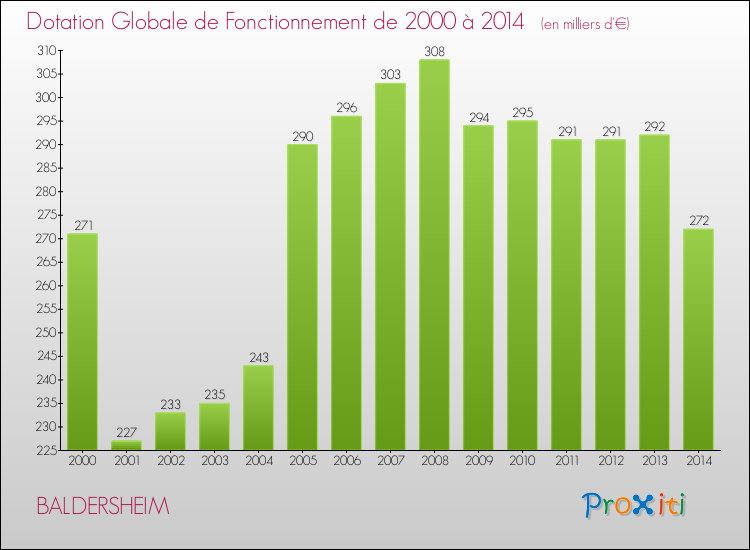 Evolution du montant de la Dotation Globale de Fonctionnement pour la commune de BALDERSHEIM de 2000 à 2014 Evolution du montant de la Dotation Globale de Fonctionnement pour BALDERSHEIM de 2000 à 2014