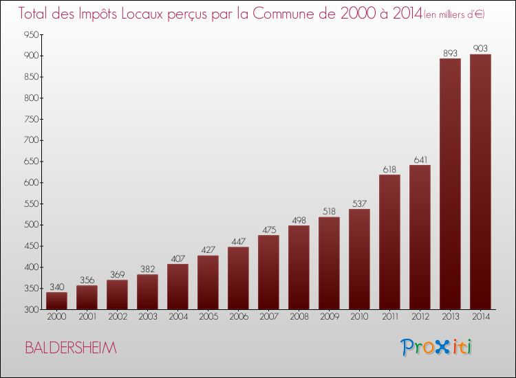Evolution des Impôts Locaux pour la commune de BALDERSHEIM de 2000 à 2014 Evolution des Impôts Locaux pour BALDERSHEIM de 2000 à 2014