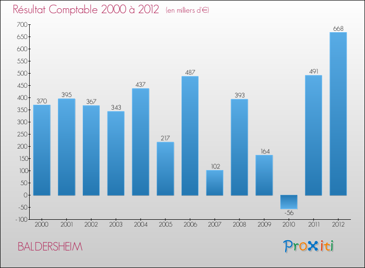 Evolution du résultat comptable pour la commune de BALDERSHEIM de 2000 à 2012 Evolution du résultat comptable pour BALDERSHEIM de 2000 à 2012