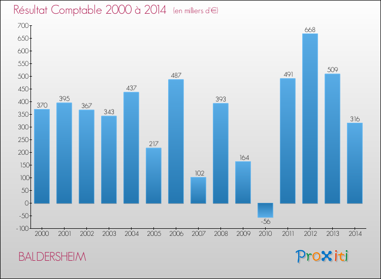 Evolution du résultat comptable pour la commune de BALDERSHEIM de 2000 à 2014 Evolution du résultat comptable pour BALDERSHEIM de 2000 à 2014