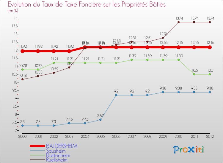 Evolution du taux de la taxe foncière sur le bati pour BALDERSHEIM et les communes proches de 2000 à 2012 Comparaison des taux de taxe foncière sur le bati pour BALDERSHEIM et les communes voisines de 2000 à 2012