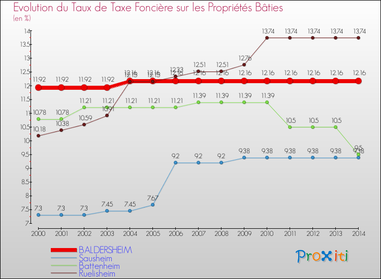 Evolution du taux de la taxe foncière sur le bati pour BALDERSHEIM et les communes proches de 2000 à 2014 Comparaison des taux de taxe foncière sur le bati pour BALDERSHEIM et les communes voisines de 2000 à 2014