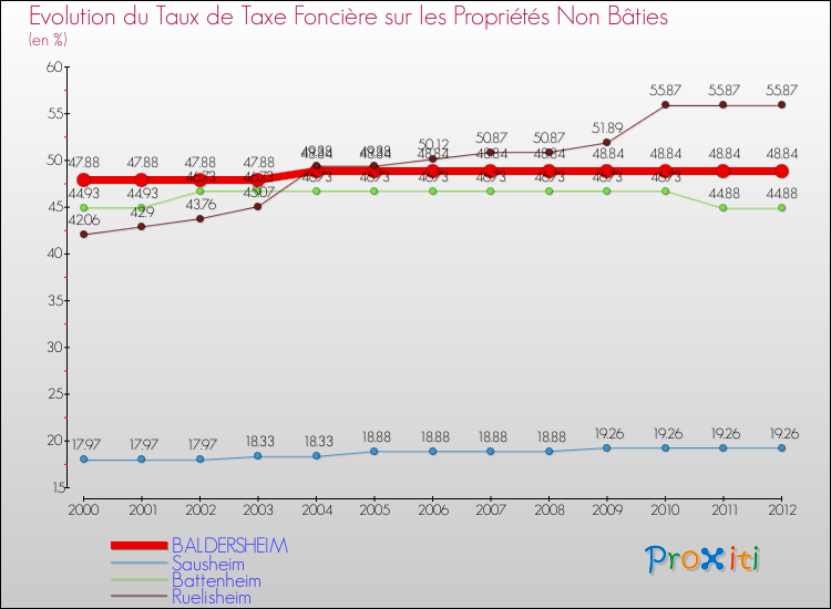 Evolution du taux de la taxe foncière sur les immeubles et terrains non batis pour BALDERSHEIM et les communes proches de 2000 à 2012 Comparaison des taux de la taxe foncière sur les immeubles et terrains non batis pour BALDERSHEIM et les communes voisines de 2000 à 2012