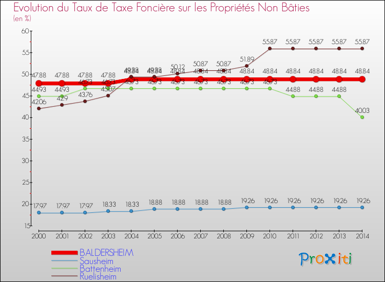 Evolution du taux de la taxe foncière sur les immeubles et terrains non batis pour BALDERSHEIM et les communes proches de 2000 à 2014 Comparaison des taux de la taxe foncière sur les immeubles et terrains non batis pour BALDERSHEIM et les communes voisines de 2000 à 2014