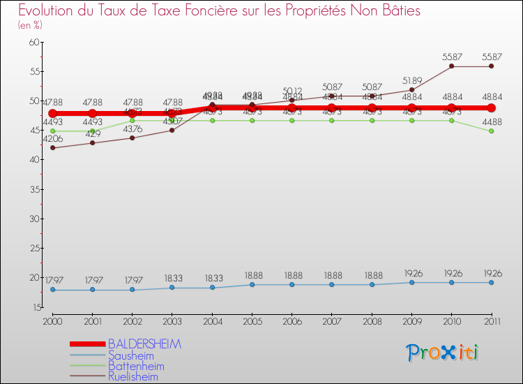 Evolution du taux de la taxe foncière sur les immeubles et terrains non batis pour BALDERSHEIM et les communes proches Comparaison des taux de la taxe foncière sur les immeubles et terrains non batis pour BALDERSHEIM et les communes voisines